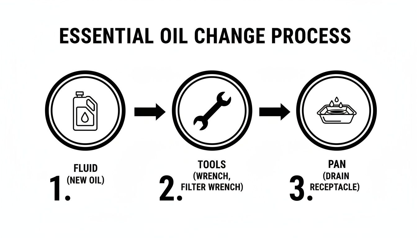 Diagram illustrating the essential steps of an oil change process: fluid, tools, and a drain pan.