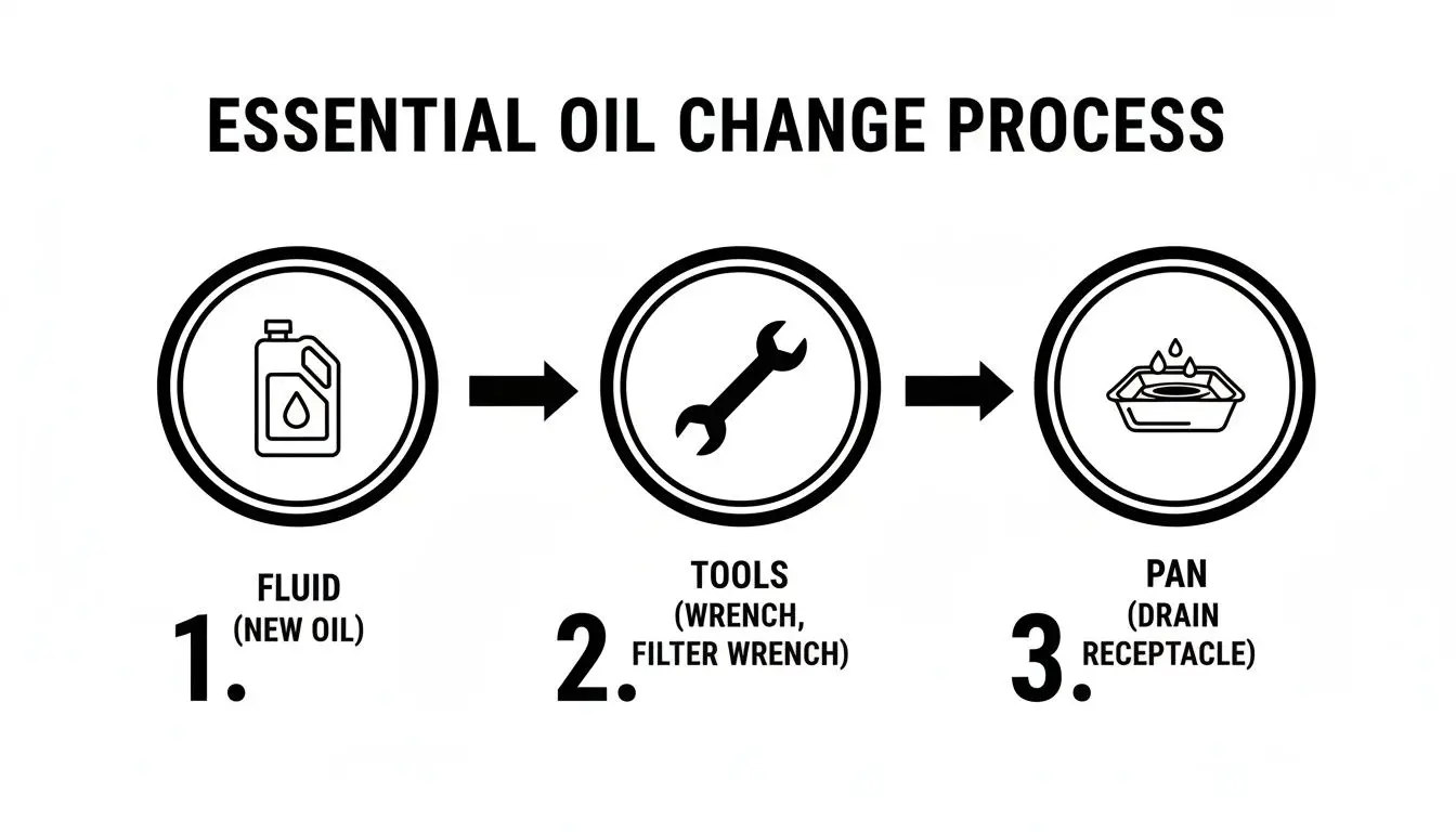 Diagram illustrating the essential steps of an oil change process: fluid, tools, and a drain pan.