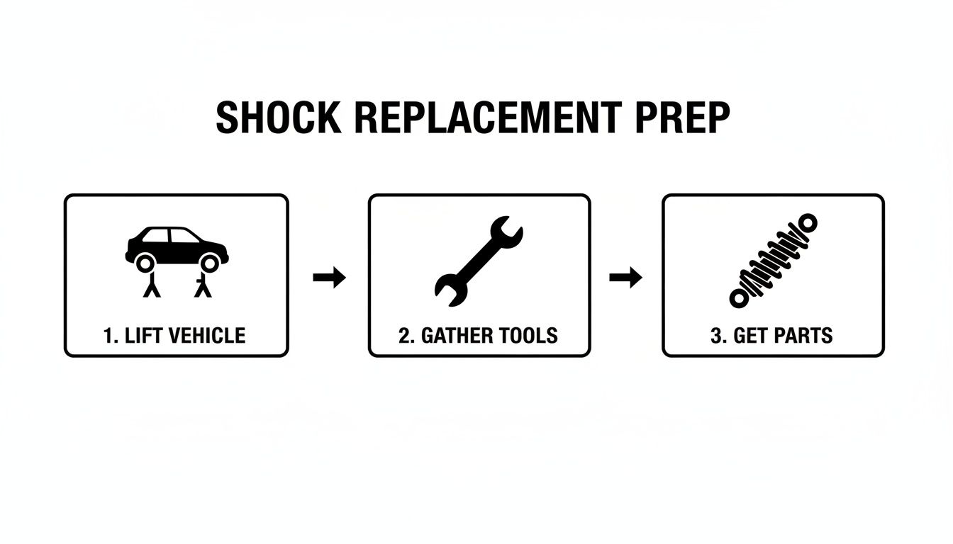 Three steps for shock replacement preparation: lift vehicle, gather tools, and get parts.