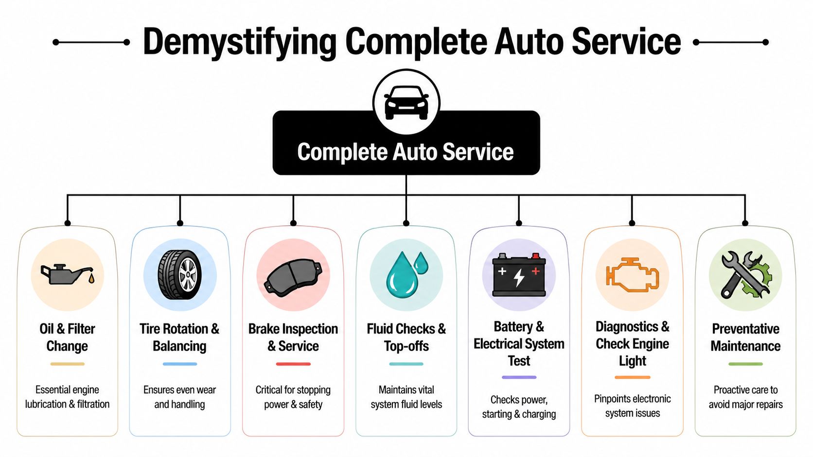 An infographic detailing seven essential components included in complete auto service for vehicle maintenance and safety.
