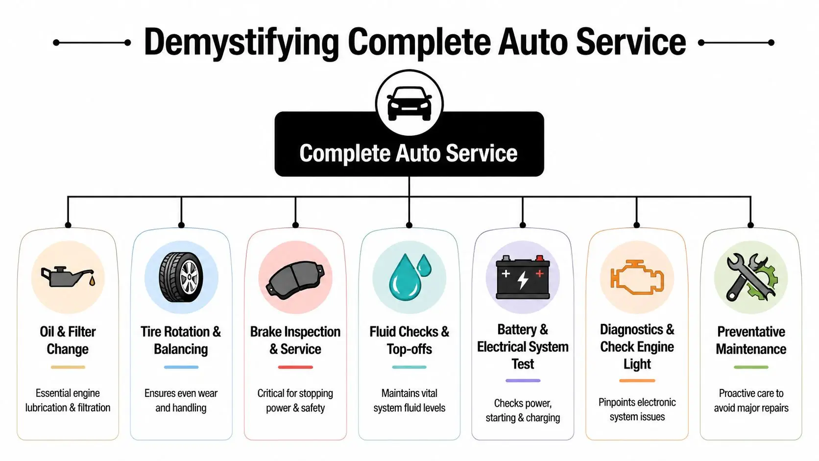 An infographic detailing seven essential components included in complete auto service for vehicle maintenance and safety.