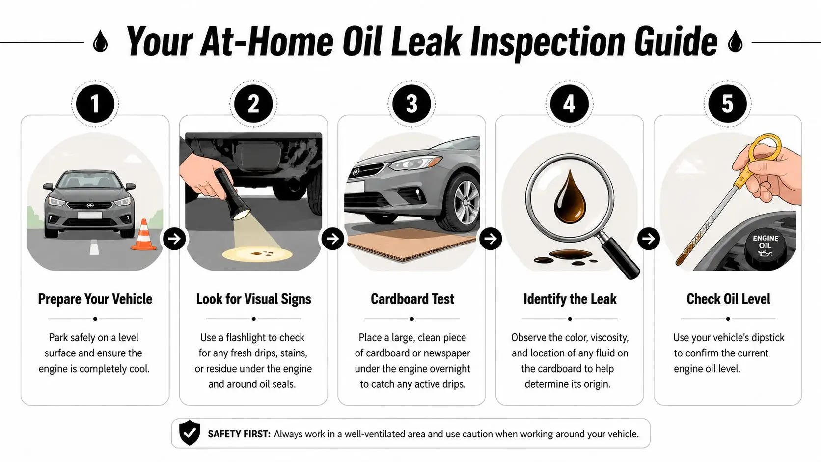 A five-step infographic guide demonstrating how to safely inspect your vehicle for potential engine oil leaks.