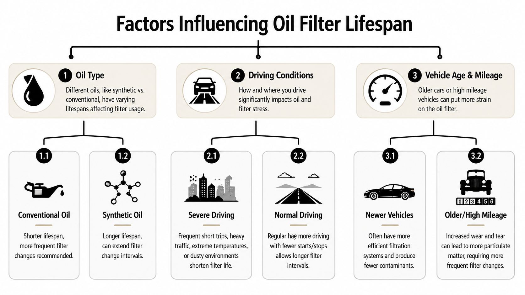 A flowchart infographic explaining the three key factors influencing oil filter lifespan for your vehicle maintenance.