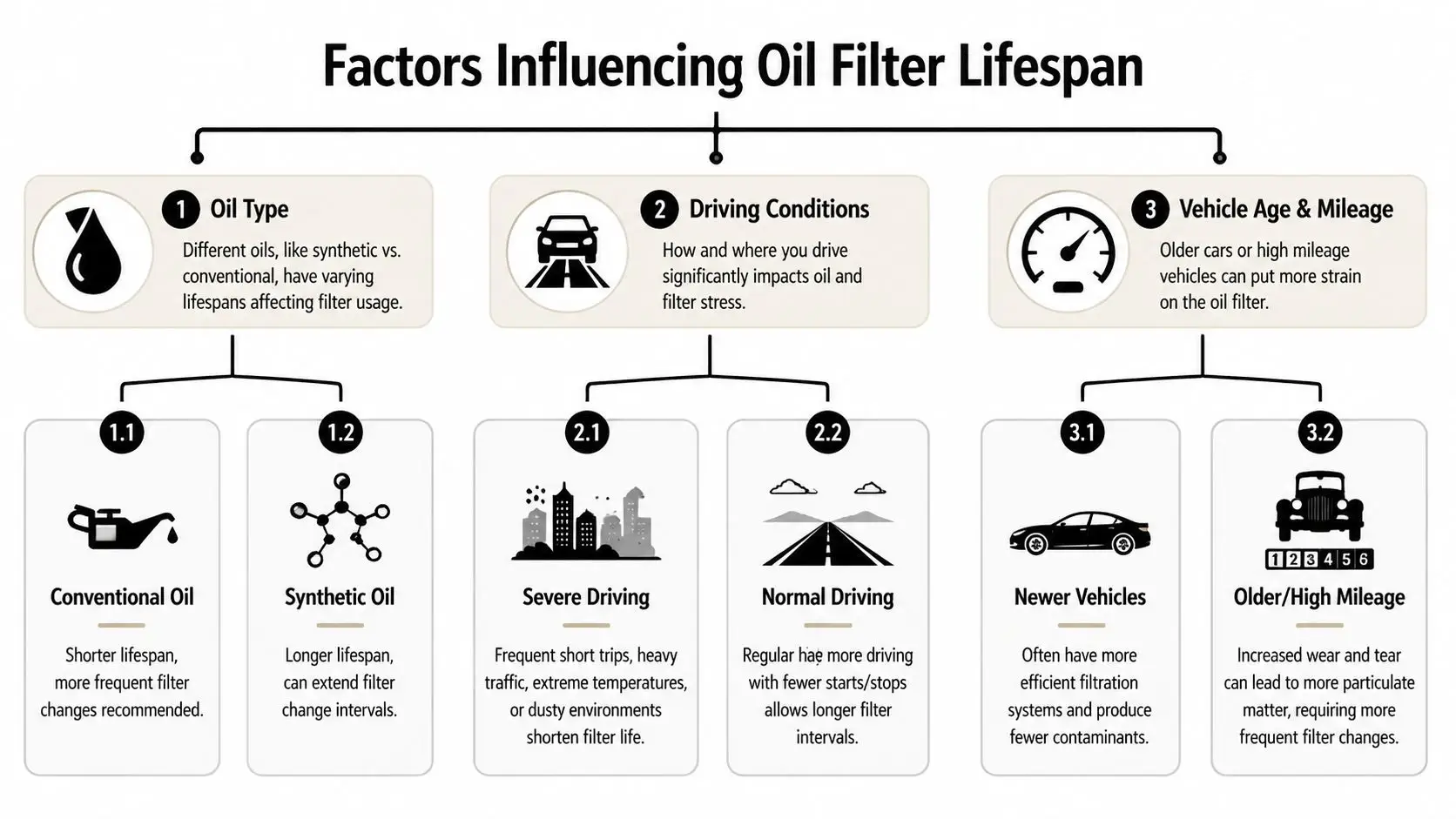 A flowchart infographic explaining the three key factors influencing oil filter lifespan for your vehicle maintenance.
