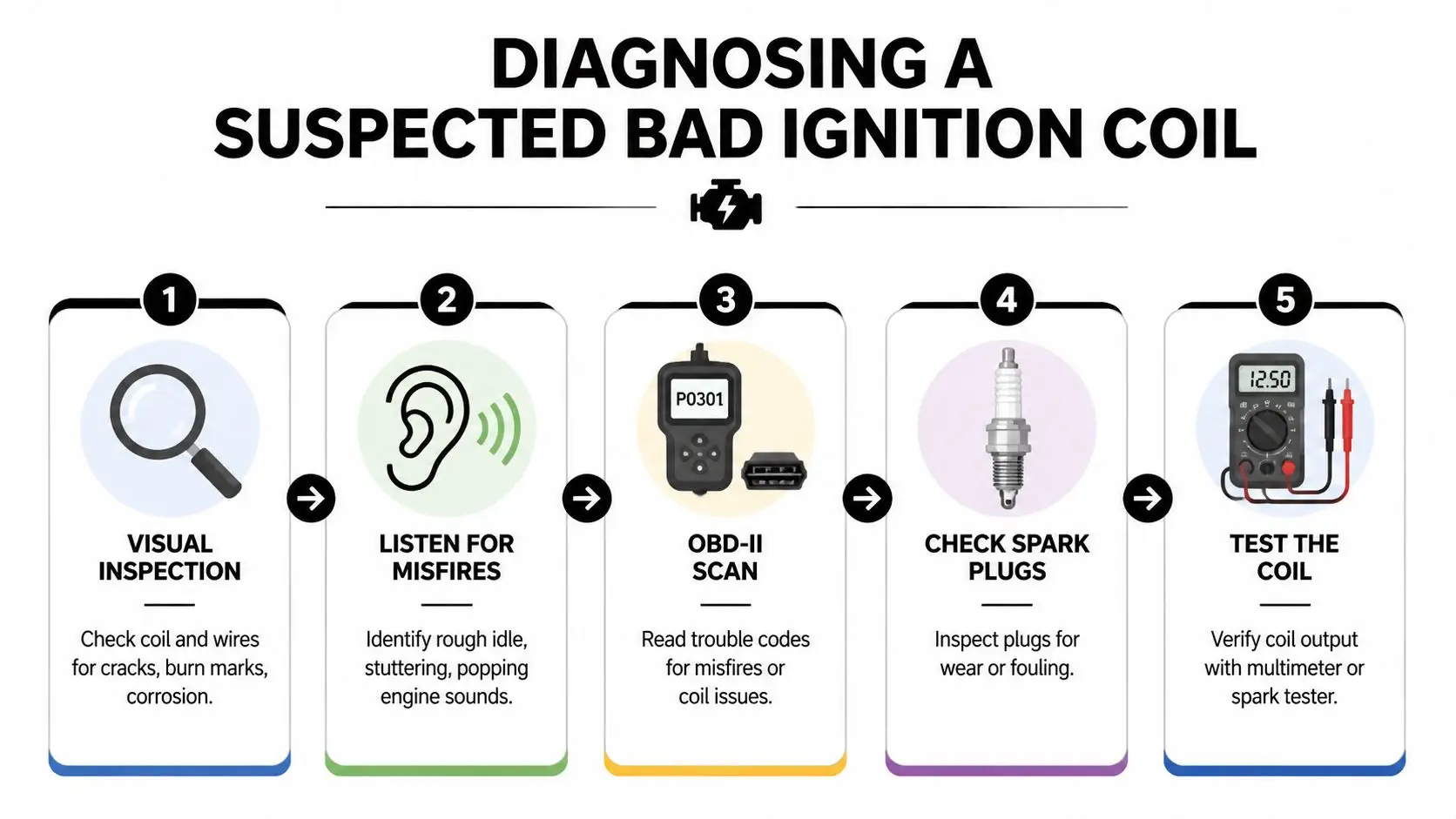 A five-step infographic guide titled Diagnosing a Suspected Bad Ignition Coil with icons for car maintenance.