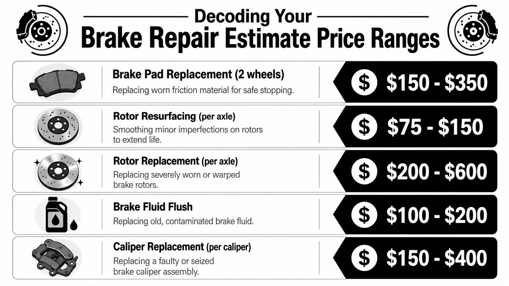 A chart showing estimated price ranges for common vehicle brake repair services such as pads, rotors, and fluid.