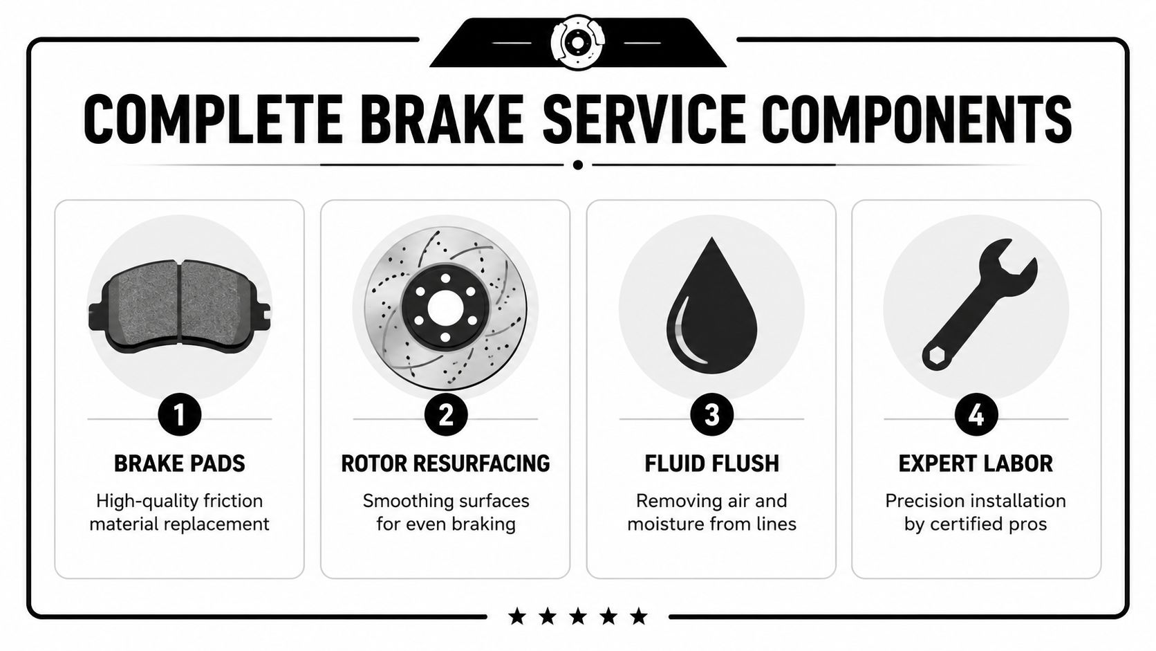 An infographic detailing the four essential components of a complete automotive brake service, including pads and fluid.
