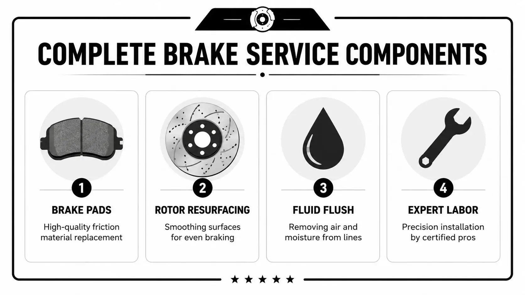 An infographic detailing the four essential components of a complete automotive brake service, including pads and fluid.