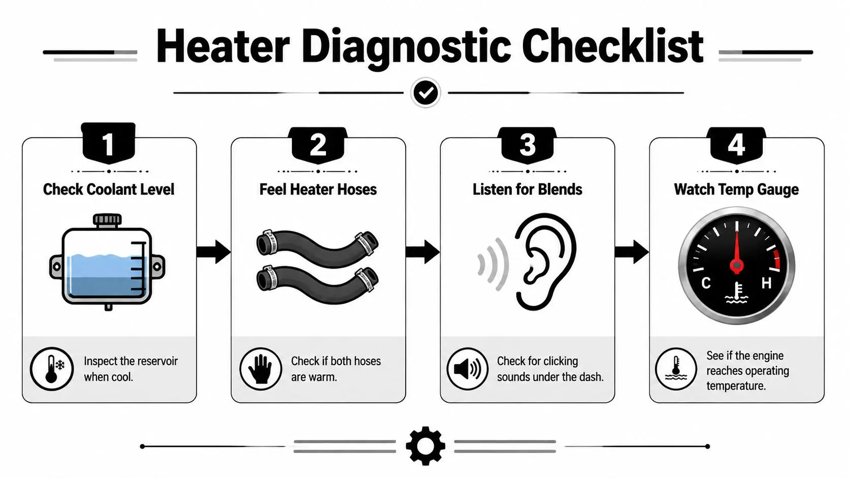 A four-step checklist for diagnosing a vehicle heater issue, including checking coolant, hoses, and engine temperature.