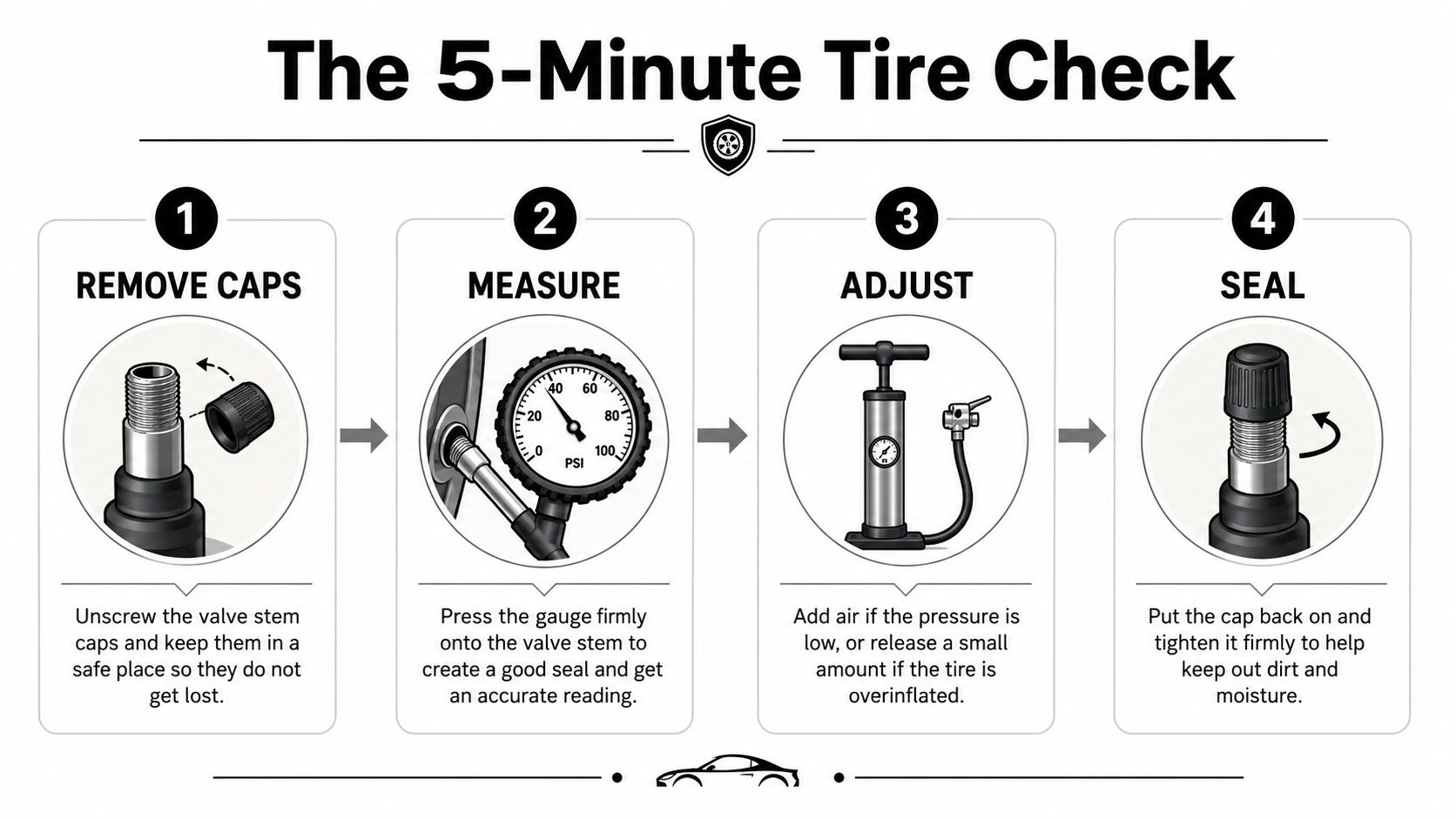 An infographic showing the four steps to check and adjust your car tire pressure correctly.