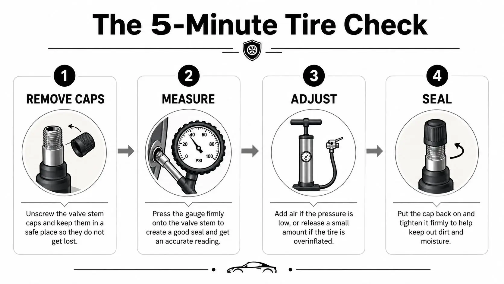 An infographic showing the four steps to check and adjust your car tire pressure correctly.