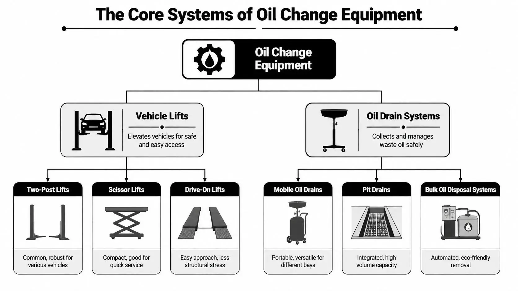 A diagram outlining core oil change equipment, including vehicle lifts and various oil drain collection systems.