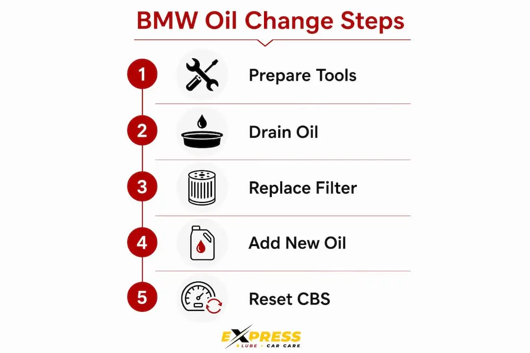 Infographic illustrating step-by-step BMW oil change process