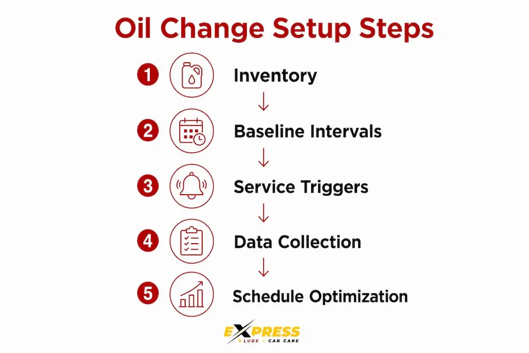 Infographic showing key steps of fleet oil change setup