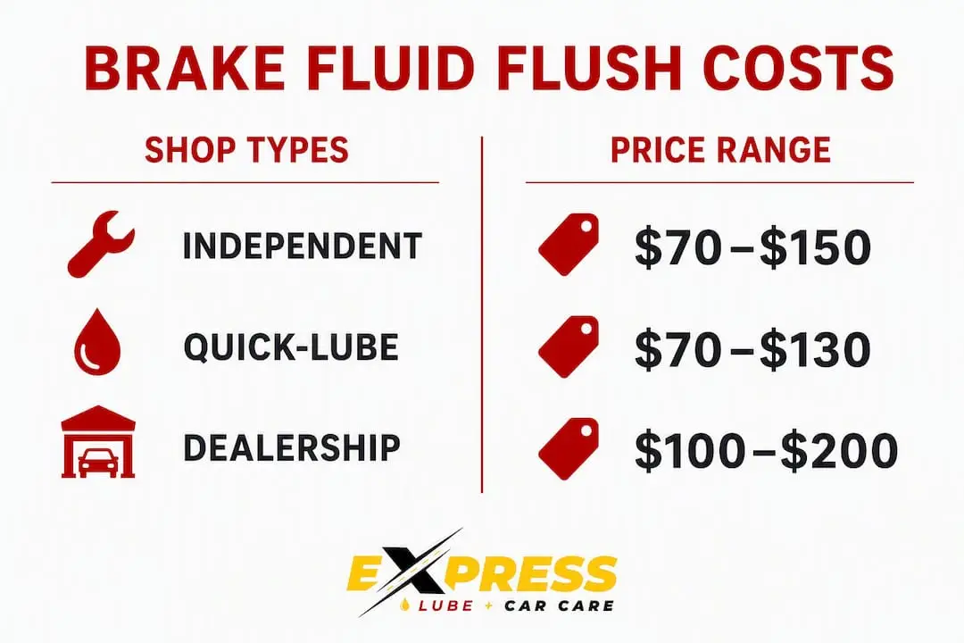 Infographic comparing brake fluid flush costs by shop type