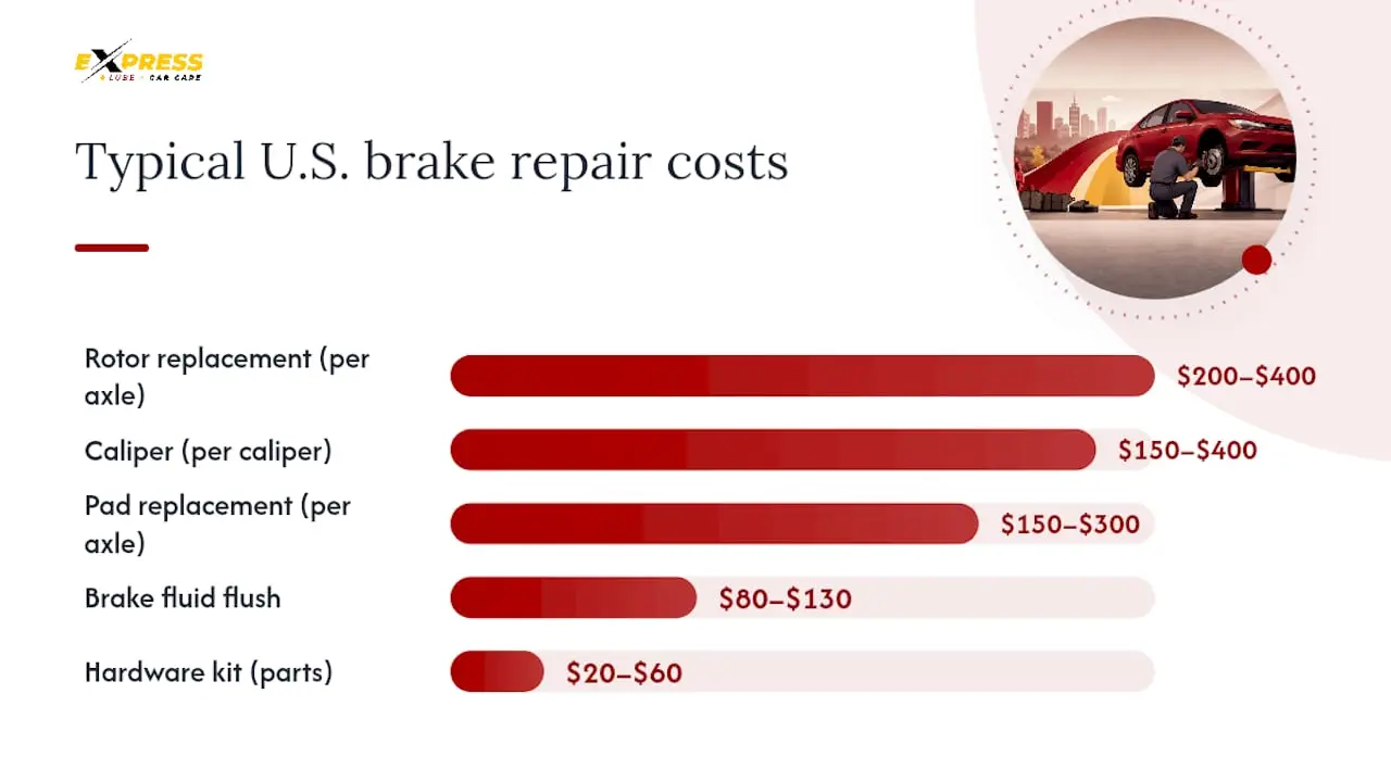 What brake repairs typically cost in the U.S. — overview diagram
