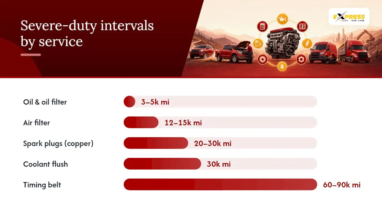 What do severe-duty maintenance intervals actually look like? — overview diagram