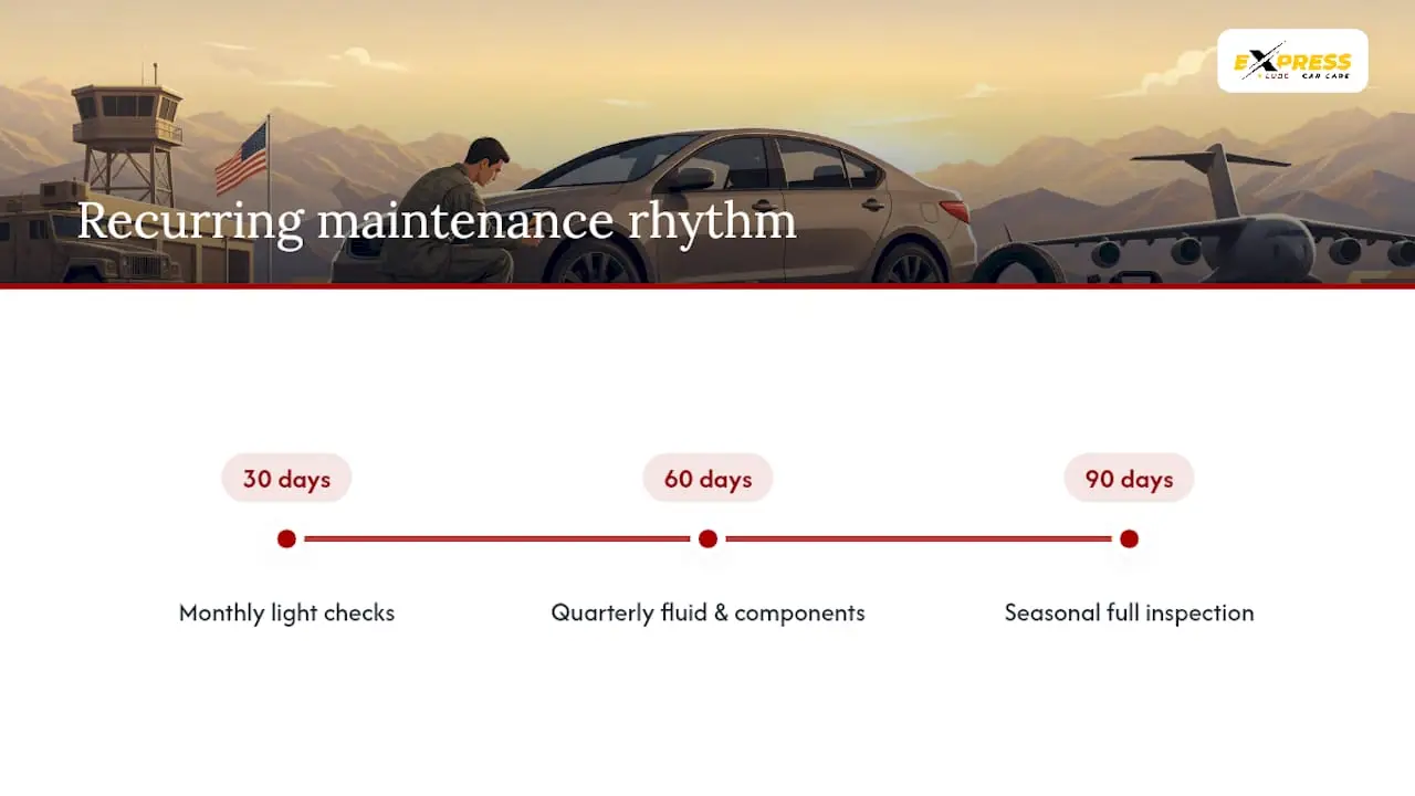 Diagram of 30-60-90 auto maintenance schedule