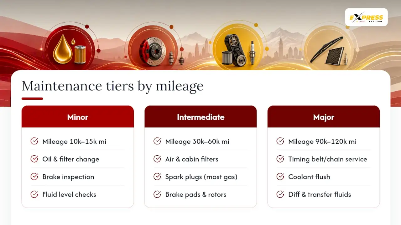 Timeline of European car service intervals and tasks
