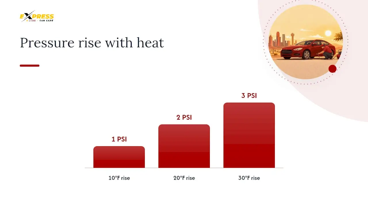 Managing Tire Pressure and Blowout Risk on Hot Pavement — overview diagram