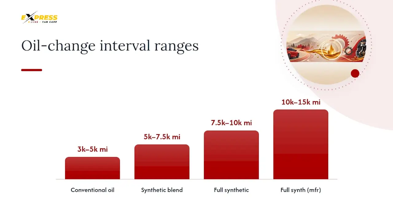 Oil types compared by mileage intervals