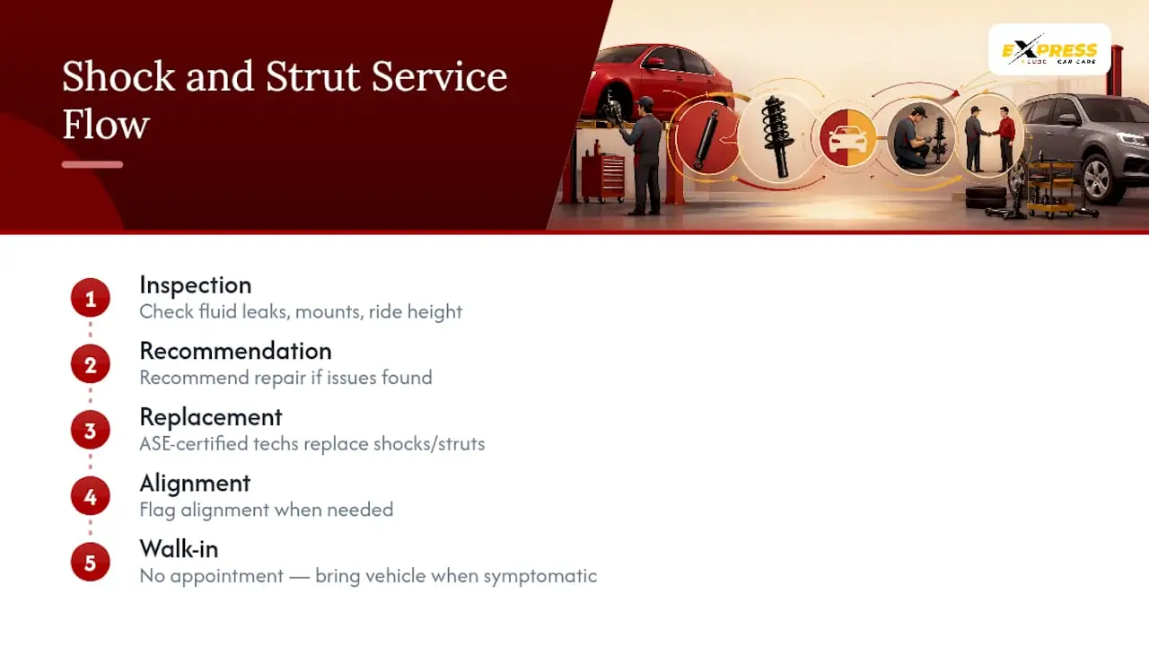 How Express Lube & Car Care Handles Shock and Strut Service — overview diagram